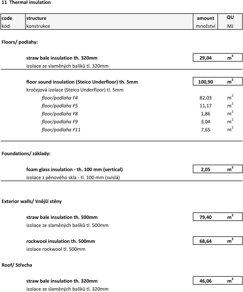 5mm floor/podlaha F4 82,03 m 2 floor/podlaha F5 11,17 m 2 floor/podlaha F8 1,86 m 2 floor/podlaha F9 3,04 m 2 floor/podlaha F11 7,65 m 2 Foundations/ základy: foam glass insulation th.