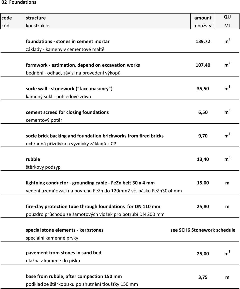 bricks 9,70 m 3 ochranná přizdívka a vyzdívky základů z CP rubble 13,40 m 3 štěrkový podsyp lightning conductor grounding cable FeZn belt 30 x 4 mm 15,00 m vedení uzemňovací na povrchu FeZn do 120mm2