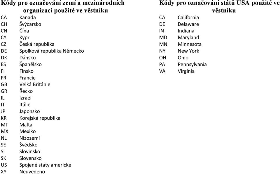 Itálie Japonsko Korejská republika Malta Mexiko Nizozemí Švédsko Slovinsko Slovensko Spojené státy americké Neuvedeno Kódy pro označování