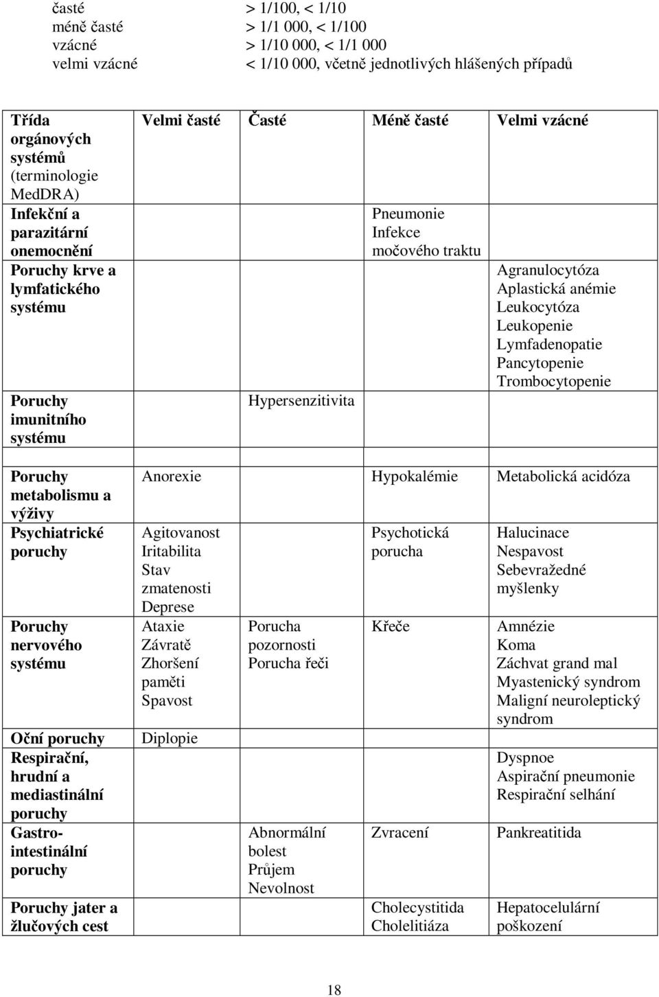 mediastinální poruchy Gastrointestinální poruchy Poruchy jater a žlučových cest Velmi časté Časté Méně časté Velmi vzácné Hypersenzitivita Pneumonie Infekce močového traktu Agranulocytóza Aplastická