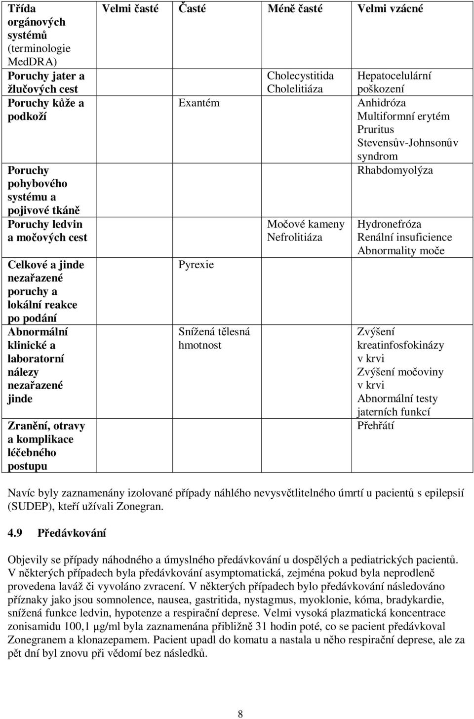 Exantém Pyrexie Snížená tělesná hmotnost Cholecystitida Cholelitiáza Močové kameny Nefrolitiáza Hepatocelulární poškození Anhidróza Multiformní erytém Pruritus Stevensův-Johnsonův syndrom