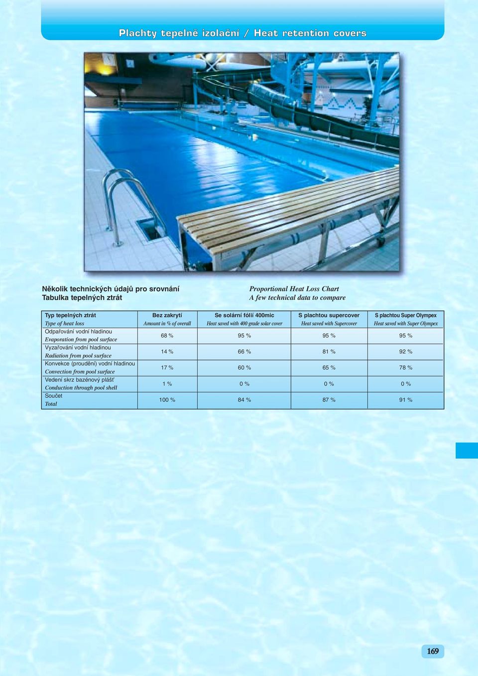 Supercover Heat saved with Super Olympex Odpafiování vodní hladinou Evaporation from pool surface 68 % 95 % 95 % 95 % Vyzafiování vodní hladinou Radiation from pool surface 14 % 66 % 81 %