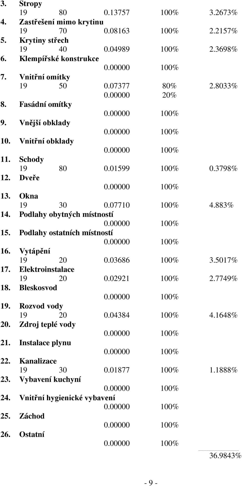 07710 100% 4.883% 14. Podlahy obytných místností 15. Podlahy ostatních místností 16. Vytápění 19 20 0.03686 100% 3.5017% 17. Elektroinstalace 19 20 0.02921 100% 2.7749% 18.