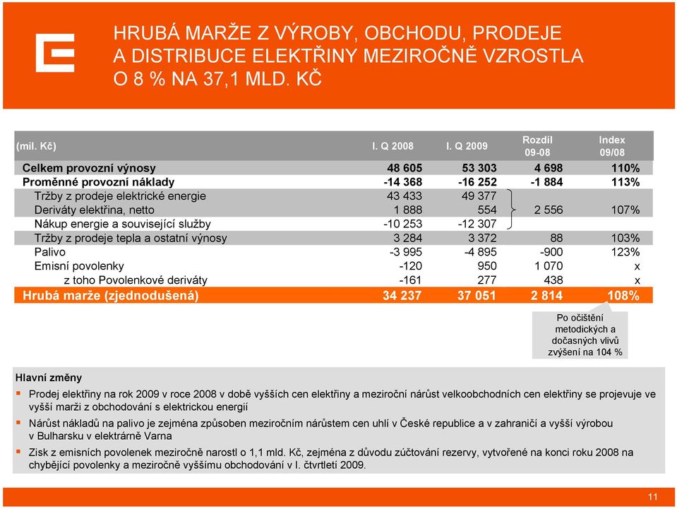 107% Nákup energie a související služby -10 253-12 307 Tržby z prodeje tepla a ostatní výnosy 3 284 3 372 88 103% Palivo -3 995-4 895-900 123% Emisní povolenky -120 950 1 070 x z toho Povolenkové