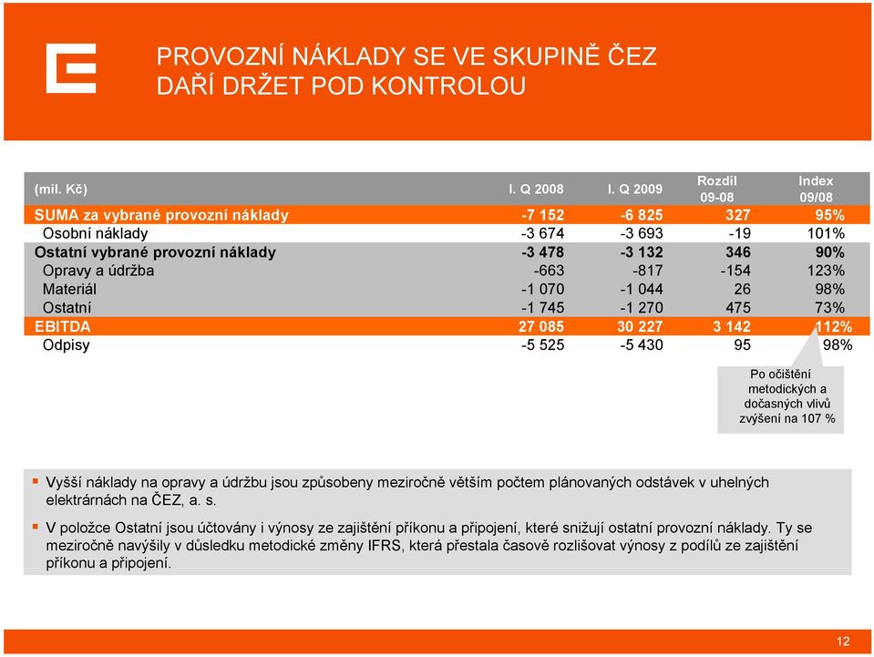 -663-817 -154 123% Materiál -1 070-1 044 26 98% Ostatní -1 745-1 270 475 73% EBITDA 27 085 30 227 3 142 112% Odpisy -5 525-5 430 95 98% Po očištění metodických a dočasných vlivů zvýšení na 107 %