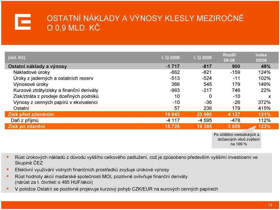 finanční deriváty -963-217 746 22% Zisk/ztráta z prodeje dceřiných podniků 10 0-10 x Výnosy z cenných papírů v ekvivalenci -10-36 -26 372% Ostatní 57 236 179 415% Zisk před zdaněním 19 843 23 980 4