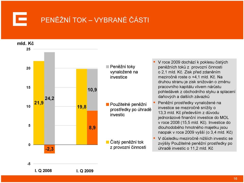 poklesu čistých peněžních toků z provozní činnosti o 2,1 mld. Kč.