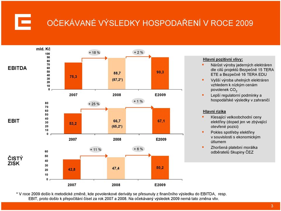 47,4 50,2 Hlavní pozitivní vlivy: Nárůst výroby jaderných elektráren dle cílů projektů Bezpečně 15 TERA ETE a Bezpečně 16 TERA EDU Vyšší výroba uhelných elektráren vzhledem k nízkým cenám povolenek