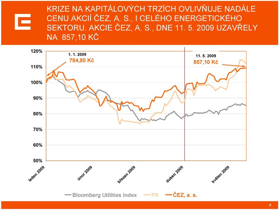 2009 UZAVŘELY NA 857,10 KČ 120% 110% 1. 1. 2009 784,80 Kč 11. 5.