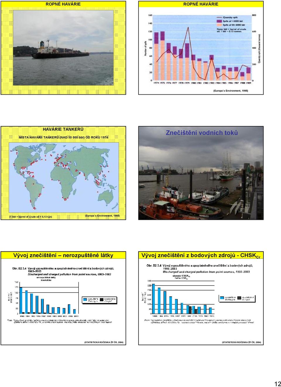 0,13 tun) (Europa s Environment, 1995) Vývoj znečištění nerozpuštěné látky Vývoj znečištění