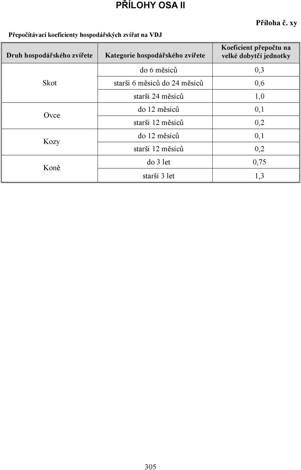 xy Koeficient přepočtu na velké dobytčí jednotky do 6 měsíců 0,3 starší 6 měsíců do 24 měsíců