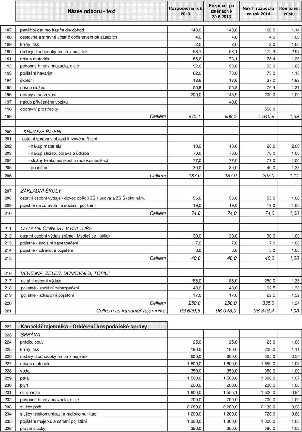 2,0 2,0 2,0 1,00 190 drobný dlouhodobý hmotný majetek 58,1 58,1 172,3 2,97 191 nákup materiálu 55,6 73,1 75,4 1,36 192 pohonné hmoty, mazadla, oleje 92,0 92,0 92,0 1,00 193 pojištění havarijní 62,0