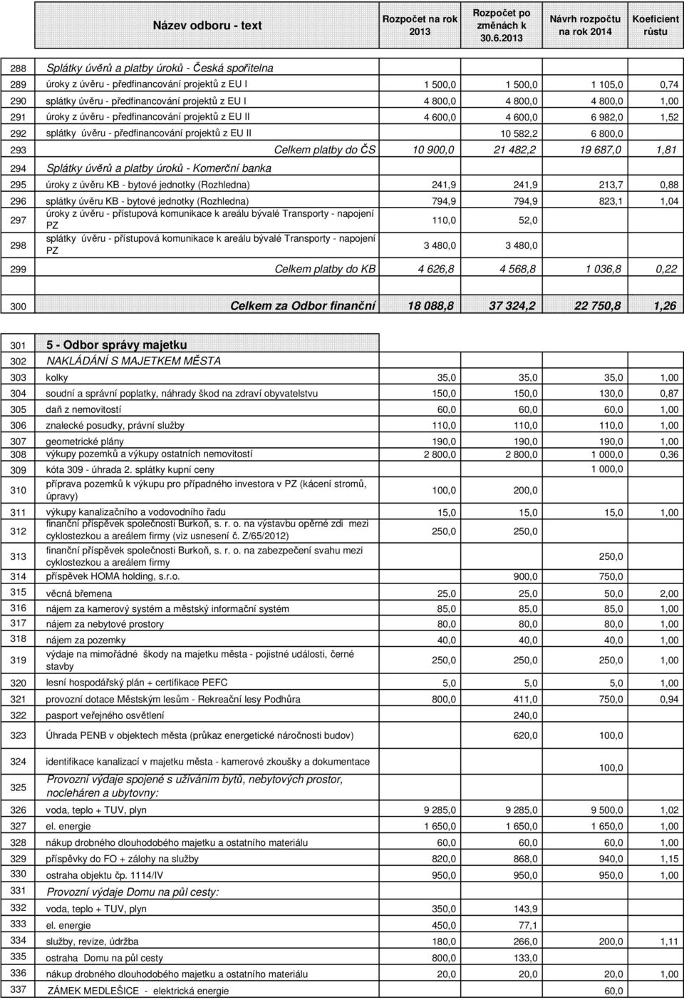 - předfinancování projektů z EU I 4 800,0 4 800,0 4 800,0 1,00 291 úroky z úvěru - předfinancování projektů z EU II 4 600,0 4 600,0 6 982,0 1,52 292 splátky úvěru - předfinancování projektů z EU II