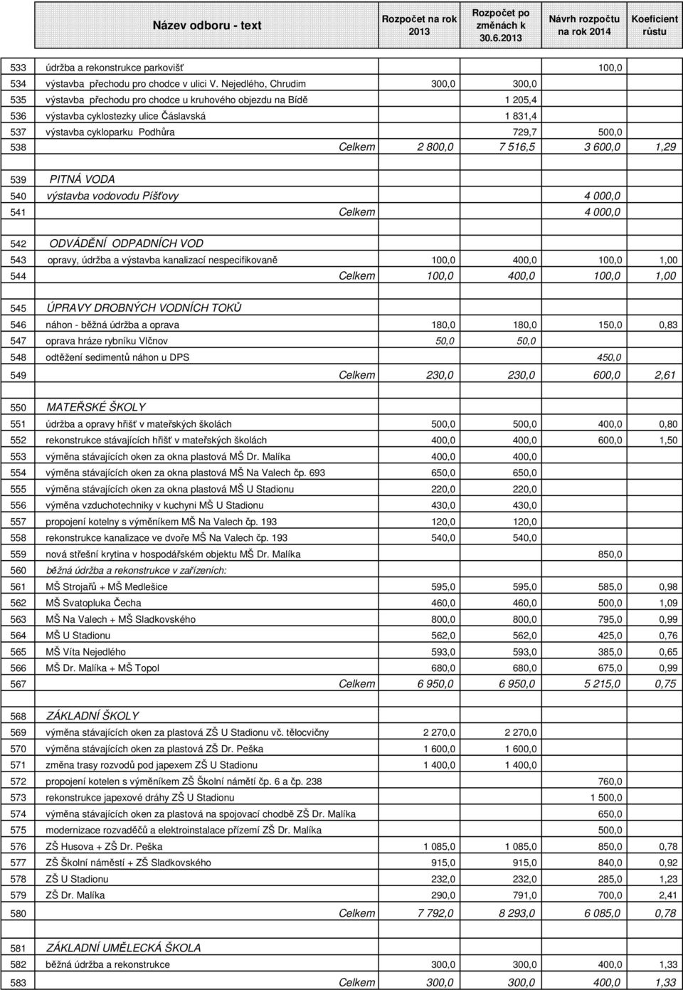 Nejedlého, Chrudim 300,0 300,0 535 výstavba přechodu pro chodce u kruhového objezdu na Bídě 1 205,4 536 výstavba cyklostezky ulice Čáslavská 1 831,4 537 výstavba cykloparku Podhůra 729,7 500,0 538