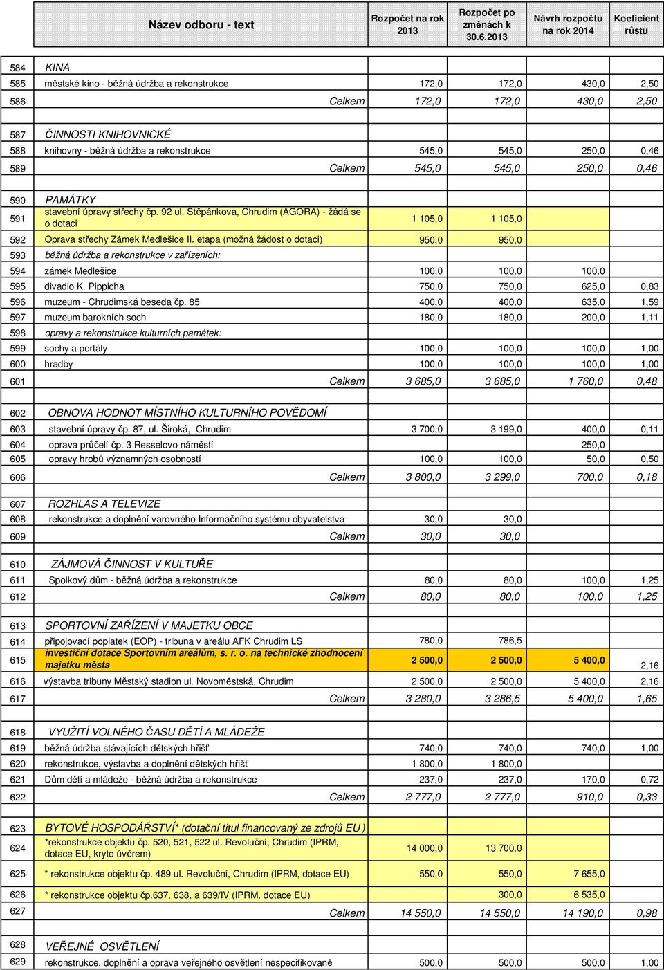 - běžná údržba a rekonstrukce 545,0 545,0 250,0 0,46 589 Celkem 545,0 545,0 250,0 0,46 590 PAMÁTKY 591 stavební úpravy střechy čp. 92 ul.