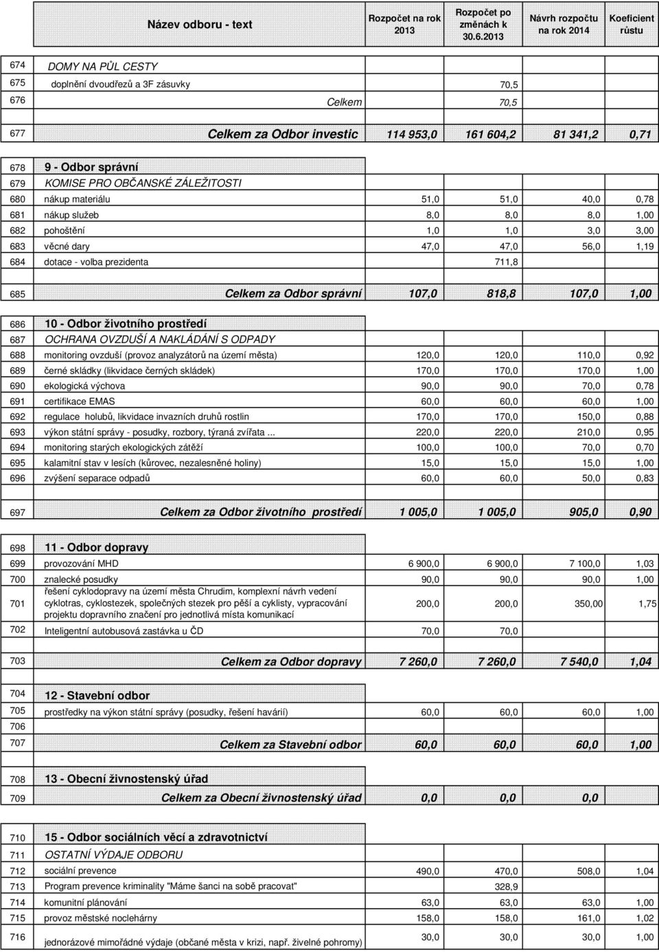 Odbor správní 679 KOMISE PRO OBČANSKÉ ZÁLEŽITOSTI 680 nákup materiálu 51,0 51,0 40,0 0,78 681 nákup služeb 8,0 8,0 8,0 1,00 682 pohoštění 1,0 1,0 3,0 3,00 683 věcné dary 47,0 47,0 56,0 1,19 684