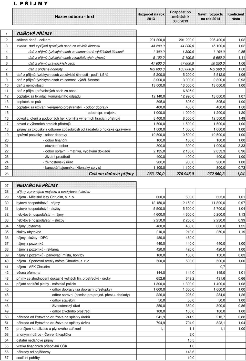 45 100,0 1,02 4 daň z příjmů fyzických osob ze samostatné výdělečné činnosti 1 300,0 1 300,0 1 100,0 0,85 5 daň z příjmů fyzických osob z kapitálových výnosů 5 100,0 5 100,0 5 650,0 1,11 6 daň z