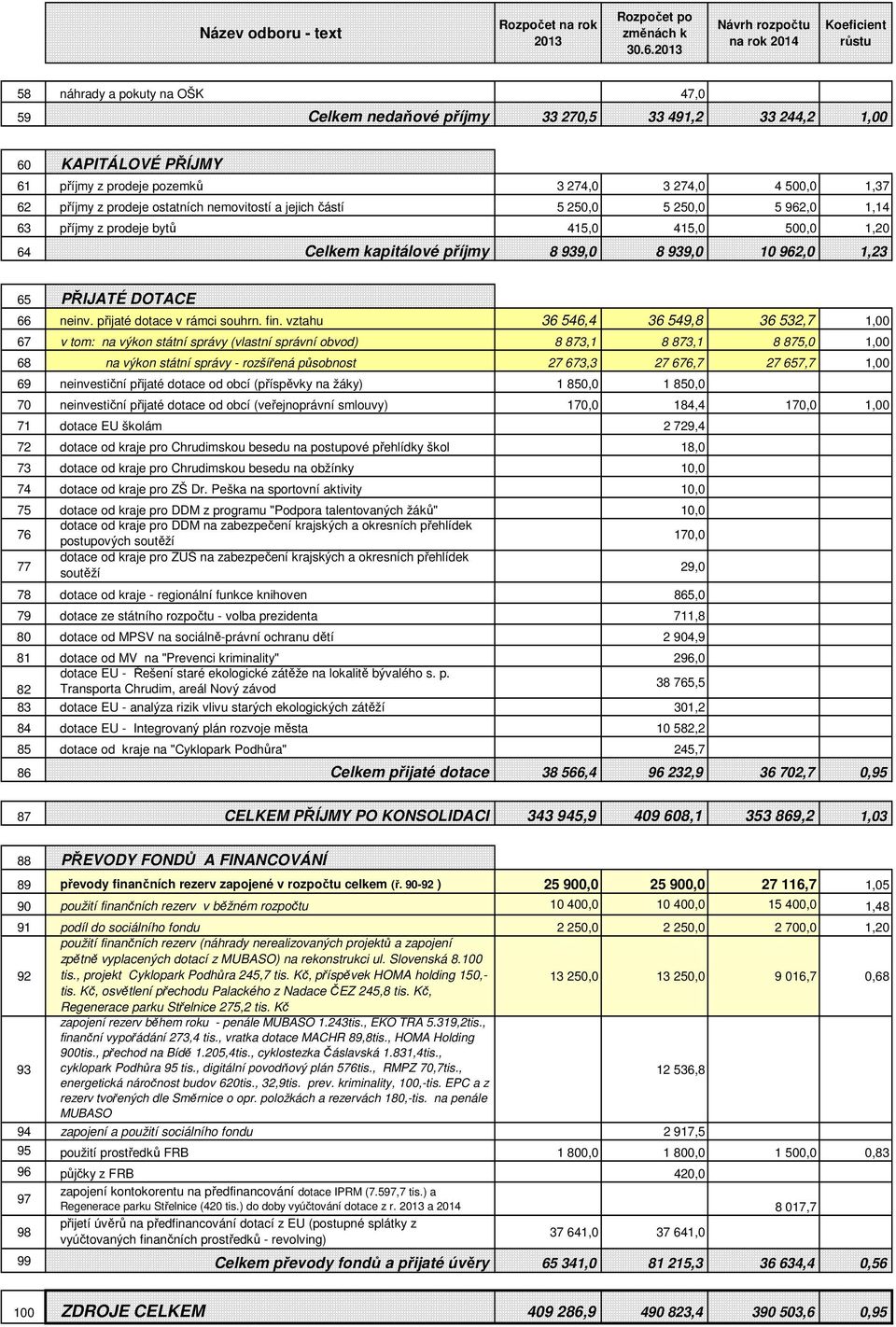 274,0 4 500,0 1,37 62 příjmy z prodeje ostatních nemovitostí a jejich částí 5 250,0 5 250,0 5 962,0 1,14 63 příjmy z prodeje bytů 415,0 415,0 500,0 1,20 64 Celkem kapitálové příjmy 8 939,0 8 939,0 10