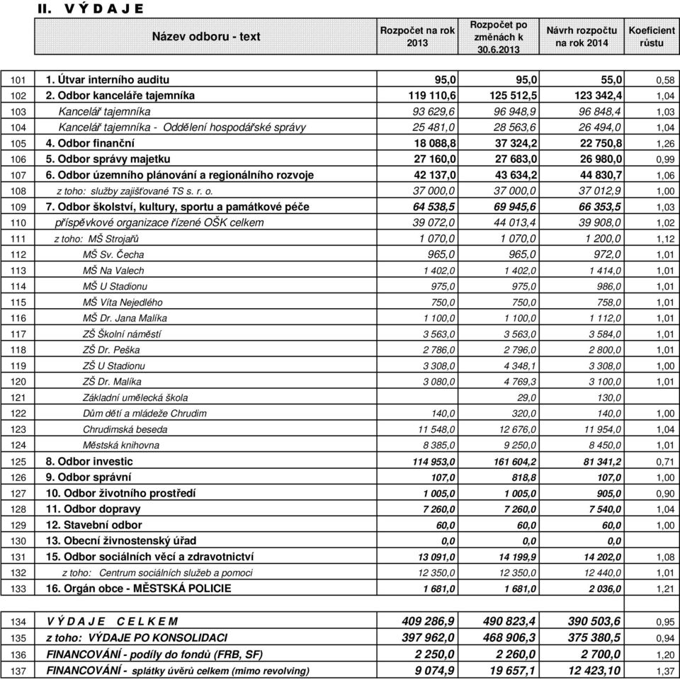 1,04 105 4. Odbor finanční 18 088,8 37 324,2 22 750,8 1,26 106 5. Odbor správy majetku 27 160,0 27 683,0 26 980,0 0,99 107 6.