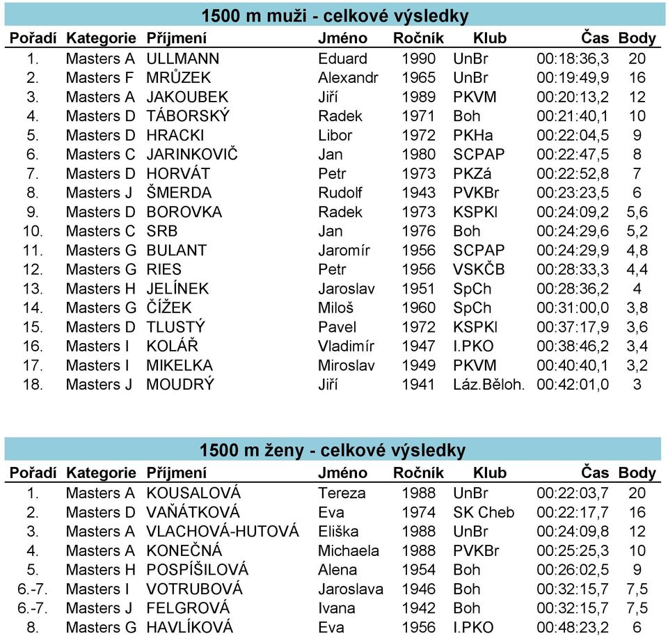 Masters J ŠMERDA Rudolf 1943 PVKBr 00:23:23,5 6 9. Masters D BOROVKA Radek 1973 KSPKl 00:24:09,2 5,6 10. Masters C SRB Jan 1976 Boh 00:24:29,6 5,2 11.