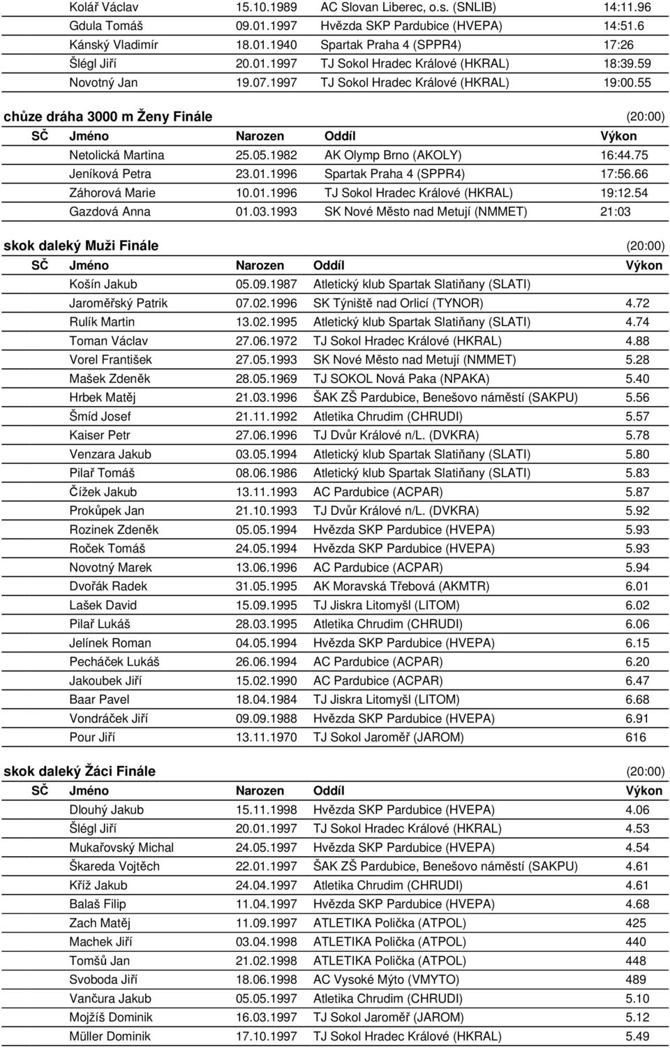 1996 Spartak Praha 4 (SPPR4) 17:56.66 Záhorová Marie 10.01.1996 TJ Sokol Hradec Králové (HKRAL) 19:12.54 Gazdová Anna 01.03.