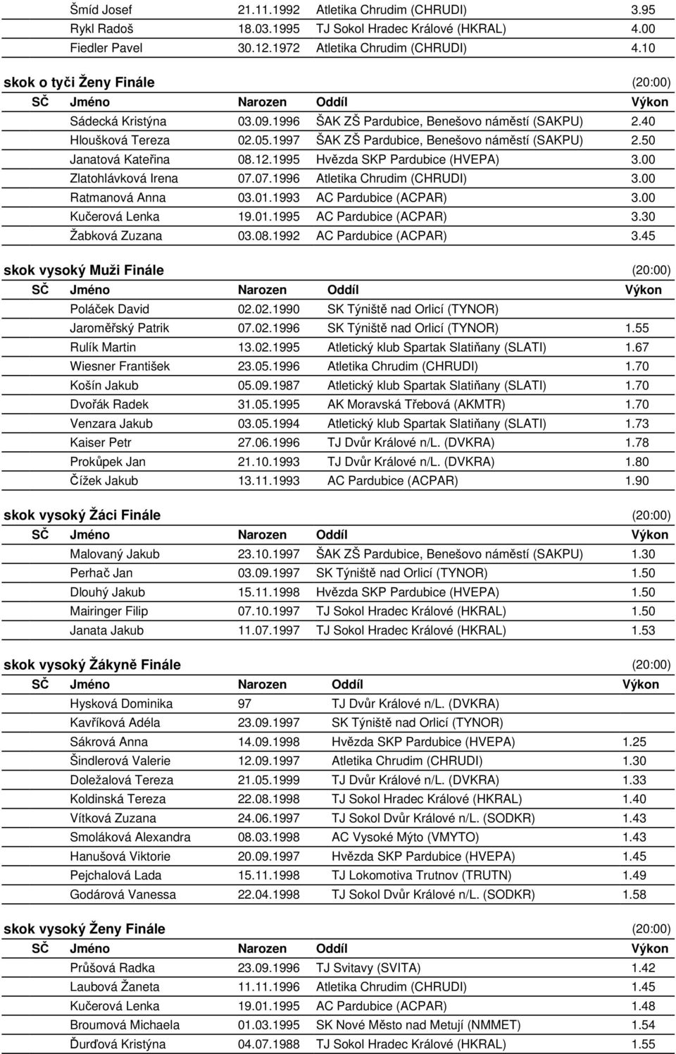 12.1995 Hvězda SKP Pardubice (HVEPA) 3.00 Zlatohlávková Irena 07.07.1996 Atletika Chrudim (CHRUDI) 3.00 Ratmanová Anna 03.01.1993 AC Pardubice (ACPAR) 3.00 Kučerová Lenka 19.01.1995 AC Pardubice (ACPAR) 3.