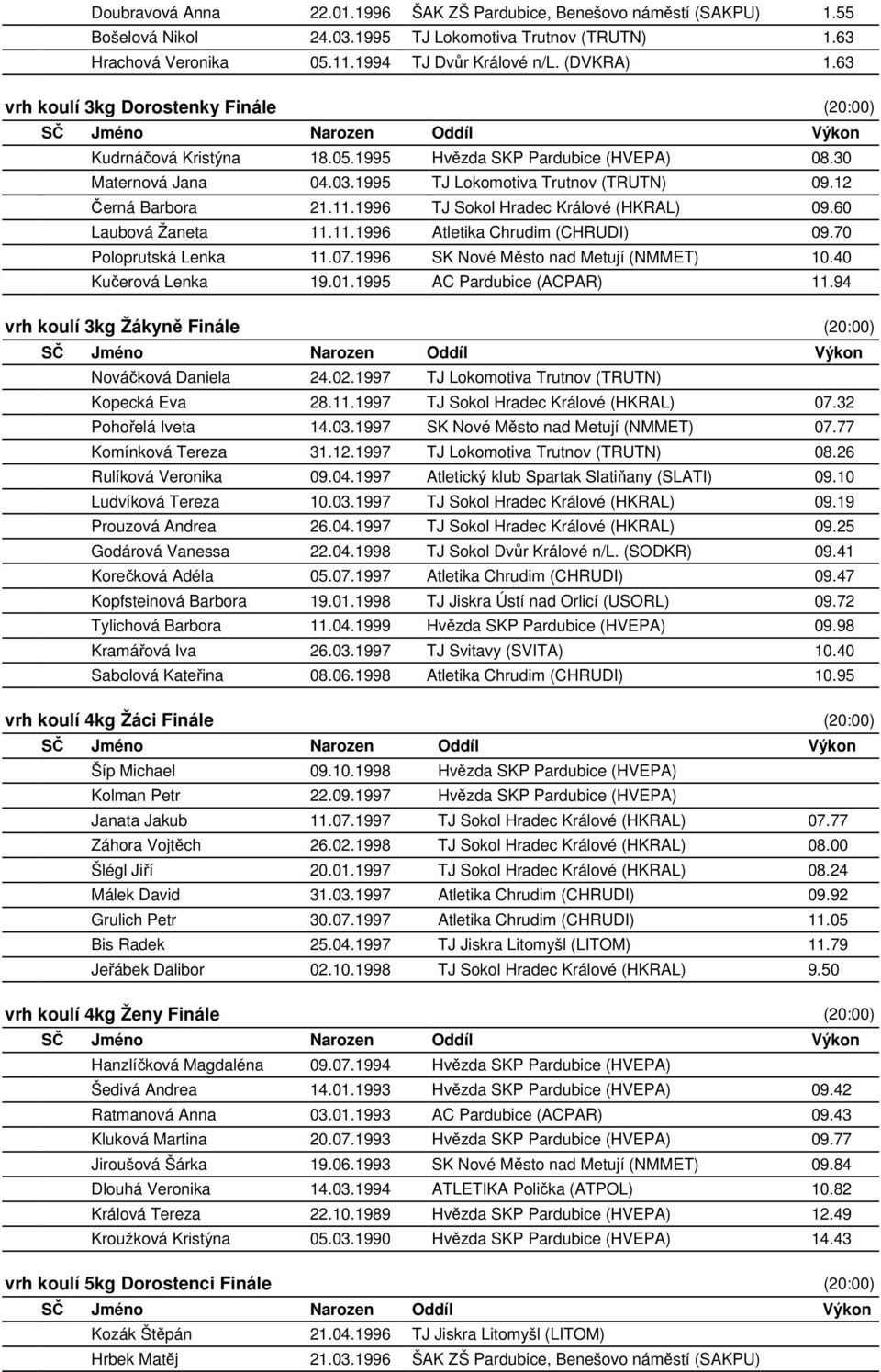 1996 TJ Sokol Hradec Králové (HKRAL) 09.60 Laubová Žaneta 11.11.1996 Atletika Chrudim (CHRUDI) 09.70 Poloprutská Lenka 11.07.1996 SK Nové Město nad Metují (NMMET) 10.40 Kučerová Lenka 19.01.