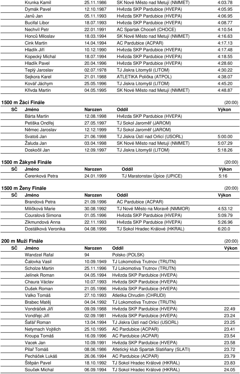 1994 AC Pardubice (ACPAR) 4:17.13 Hladík Jiří 10.12.1990 Hvězda SKP Pardubice (HVEPA) 4:17.48 Kopecký Michal 18.07.1994 Hvězda SKP Pardubice (HVEPA) 4:18.55 Hladík Pavel 20.04.