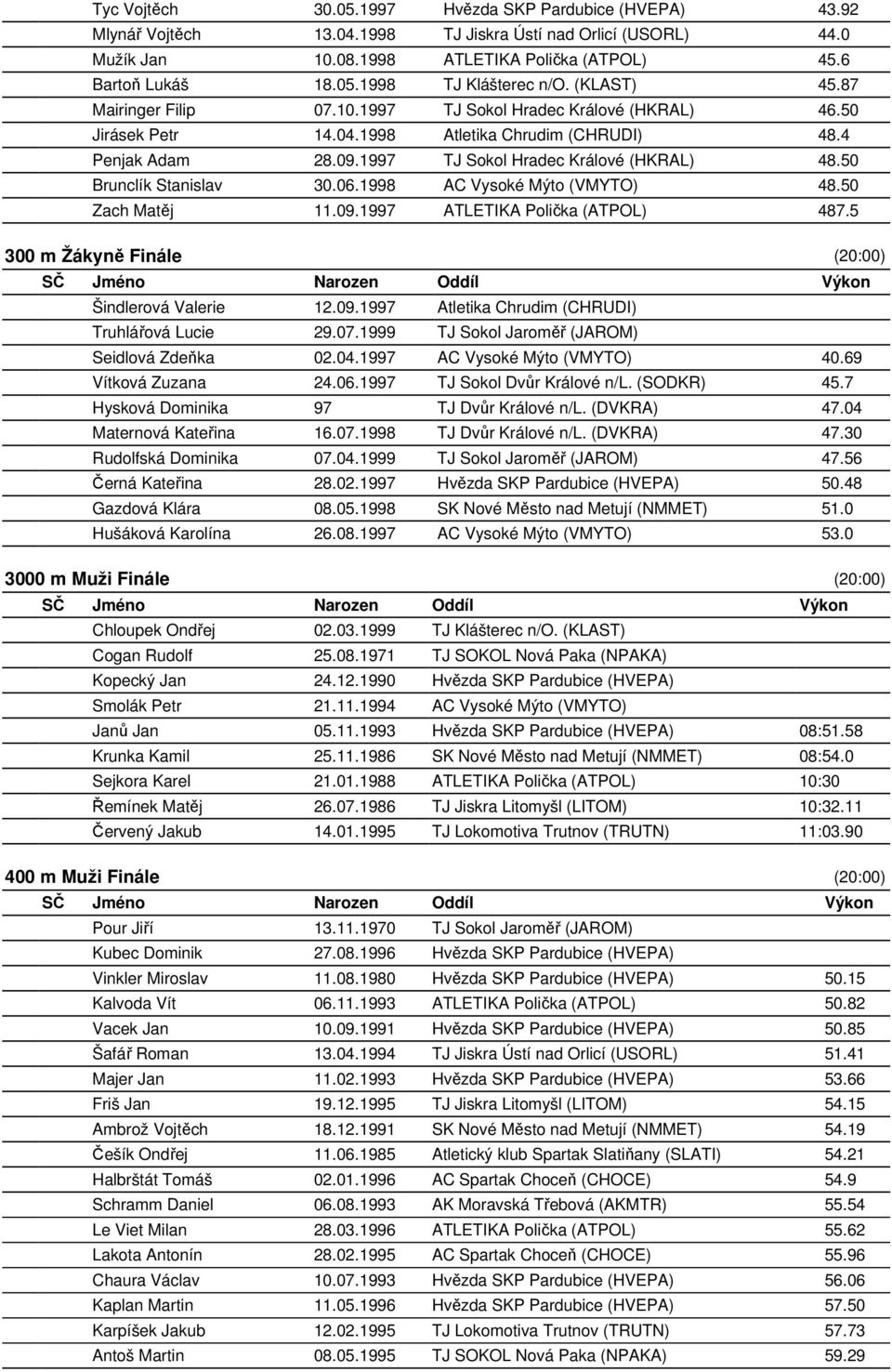 50 Brunclík Stanislav 30.06.1998 AC Vysoké Mýto (VMYTO) 48.50 Zach Matěj 11.09.1997 ATLETIKA Polička (ATPOL) 487.5 300 m Žákyně Finále Šindlerová Valerie 12.09.1997 Atletika Chrudim (CHRUDI) Truhlářová Lucie 29.