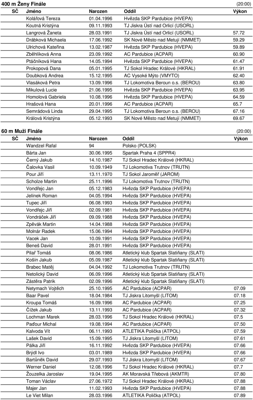 90 Ptáčníková Hana 14.05.1994 Hvězda SKP Pardubice (HVEPA) 61.47 Prokopová Dana 05.01.1995 TJ Sokol Hradec Králové (HKRAL) 61.91 Doubková Andrea 15.12.1995 AC Vysoké Mýto (VMYTO) 62.