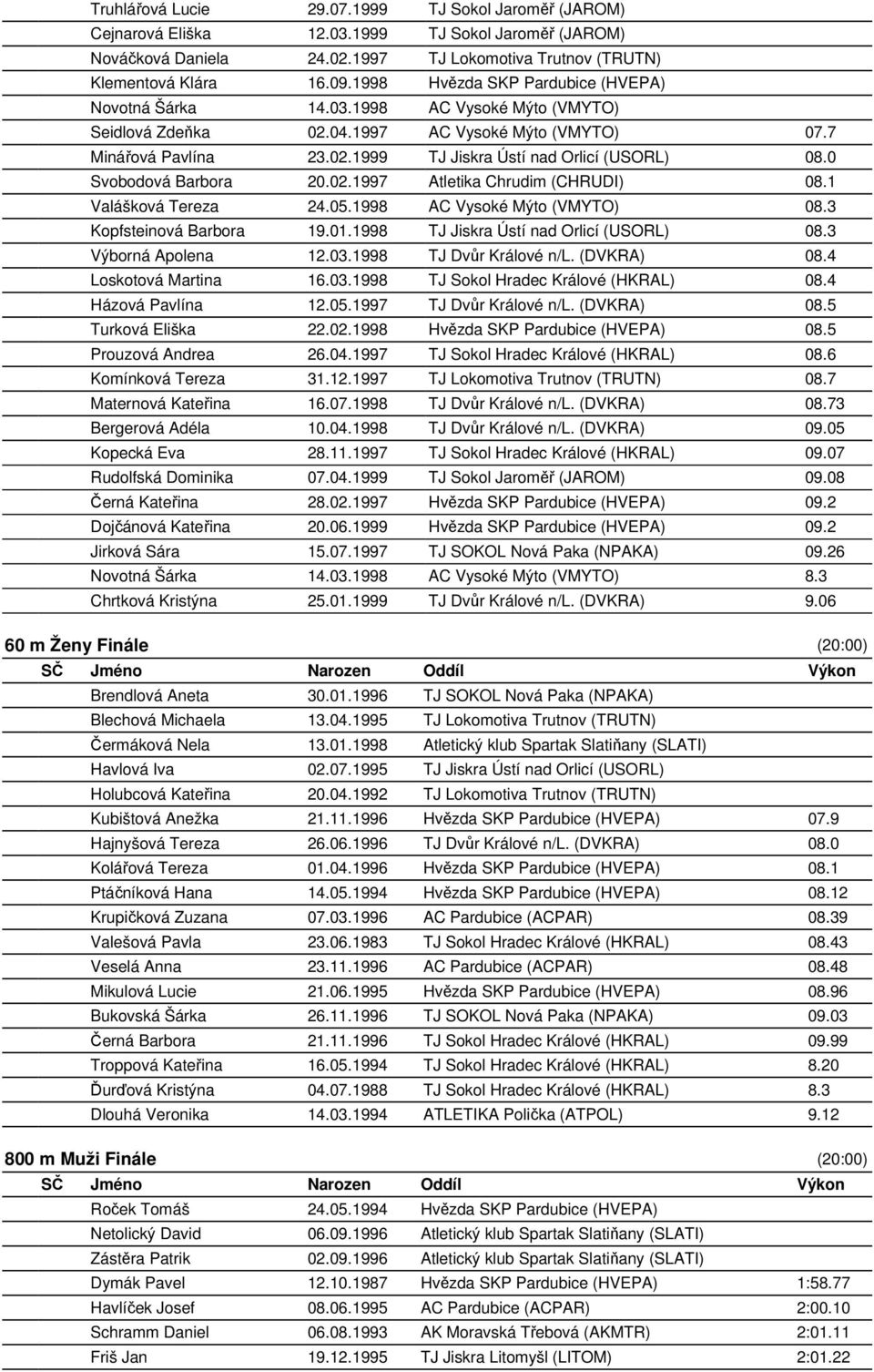 0 Svobodová Barbora 20.02.1997 Atletika Chrudim (CHRUDI) 08.1 Valášková Tereza 24.05.1998 AC Vysoké Mýto (VMYTO) 08.3 Kopfsteinová Barbora 19.01.1998 TJ Jiskra Ústí nad Orlicí (USORL) 08.