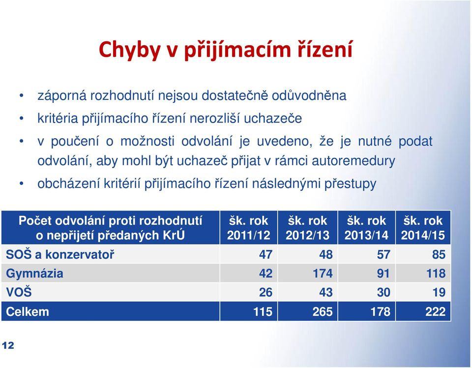 obcházení kritérií přijímacíhořízení následnými přestupy Počet odvolání proti rozhodnutí o nepřijetí předaných KrÚ