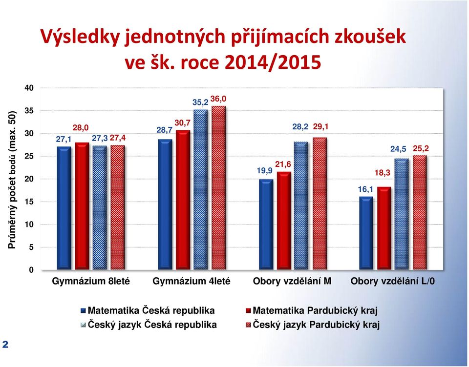 18,3 24,5 25,2 0 Gymnázium 8leté Gymnázium 4leté Obory vzdělání M Obory vzdělání L/0