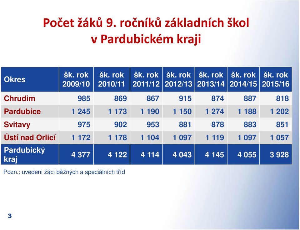 2015/16 Chrudim 985 869 867 915 874 887 818 Pardubice 1 245 1 173 1 190 1 150 1 274 1 188 1 202