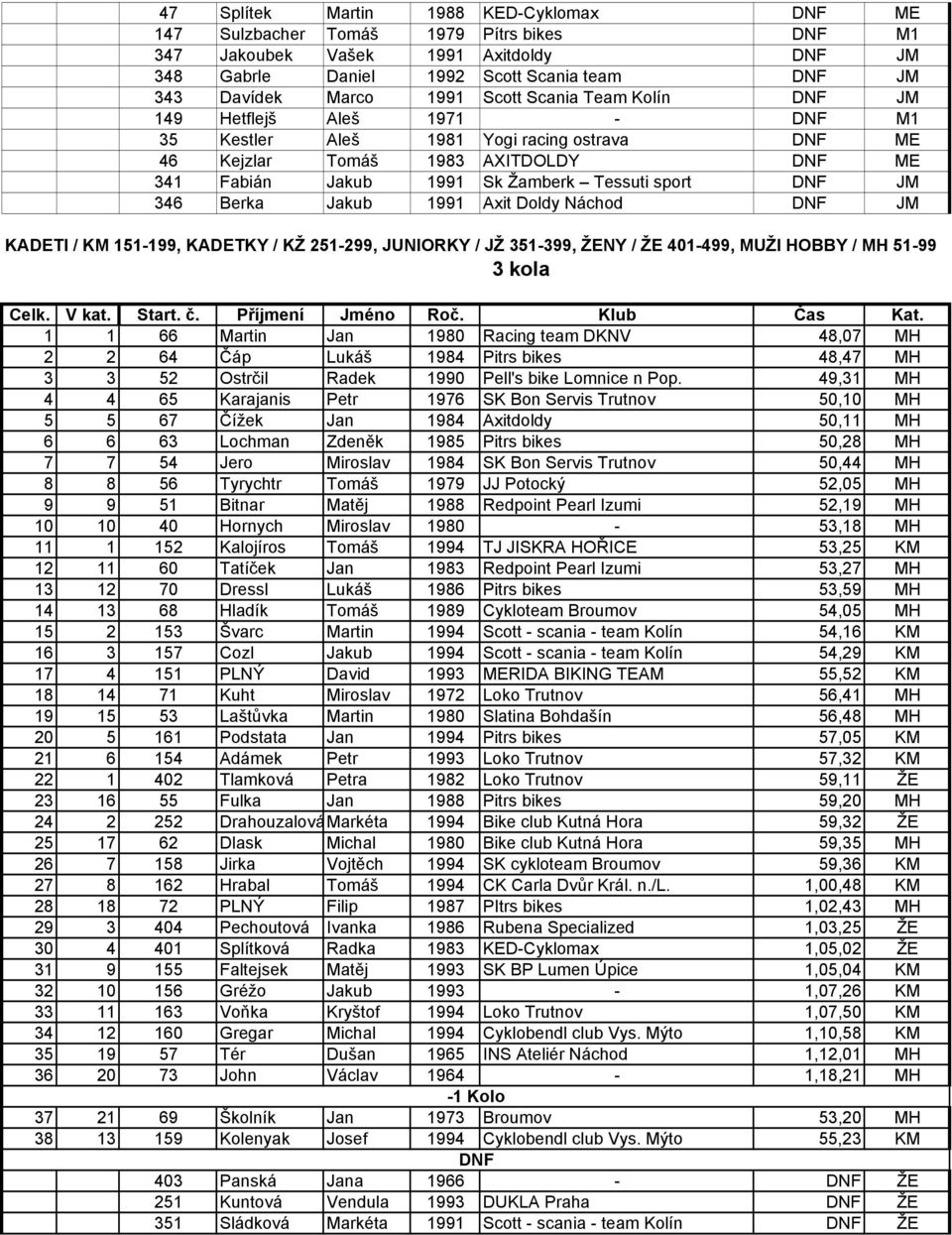Doldy Náchod JM KADETI / KM 15199, KADETKY / KŽ 251-299, JUNIORKY / JŽ 351-399, ŽENY / ŽE 401-499, MUŽI HOBBY / MH 51-99 3 kola 1 1 66 Martin Jan 1980 Racing team DKNV 48,07 MH 2 2 64 Čáp Lukáš 1984