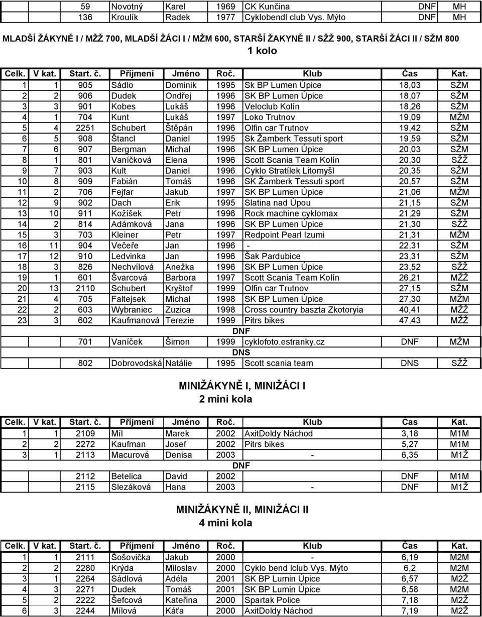 1996 SK BP Lumen Úpice 18,07 SŽM 3 3 901 Kobes Lukáš 1996 Veloclub Kolín 18,26 SŽM 4 1 704 Kunt Lukáš 1997 Loko Trutnov 19,09 MŽM 5 4 2251 Schubert Štěpán 1996 Olfin car Trutnov 19,42 SŽM 6 5 908