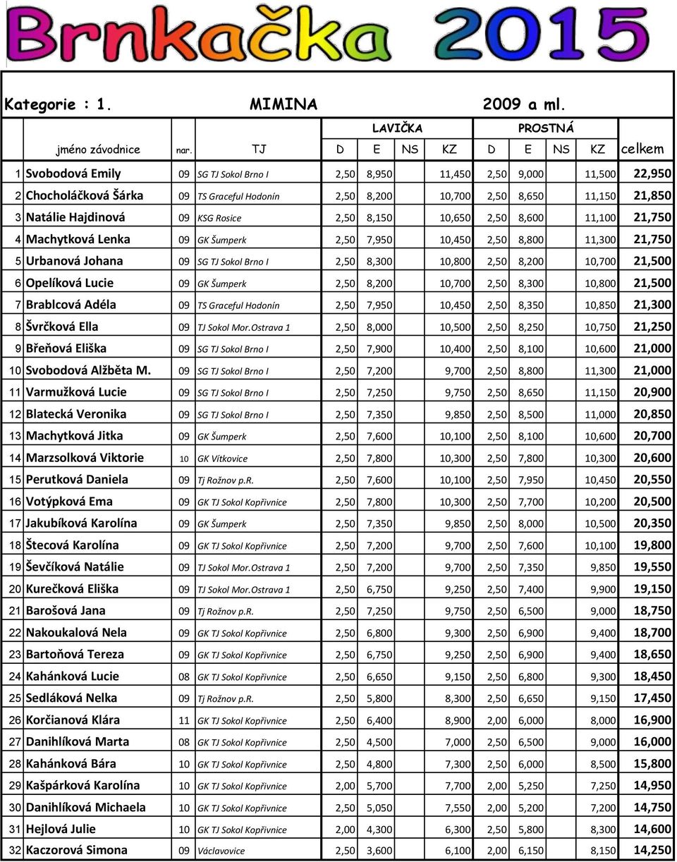 09 KSG Rosice 2,50 8,150 10,650 2,50 8,600 11,100 21,750 4 Machytková Lenka 09 GK Šumperk 2,50 7,950 10,450 2,50 8,800 11,300 21,750 5 Urbanová Johana 09 SG TJ Sokol Brno I 2,50 8,300 10,800 2,50