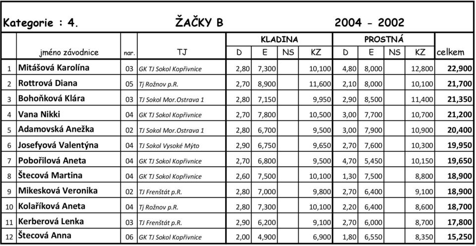 Ostrava 1 2,80 6,700 9,500 3,00 7,900 10,900 20,400 6 Josefyová Valentýna 04 TJ Sokol Vysoké Mýto 2,90 6,750 9,650 2,70 7,600 10,300 19,950 7 Pobořilová Aneta 04 GK TJ Sokol Kopřivnice 2,70 6,800