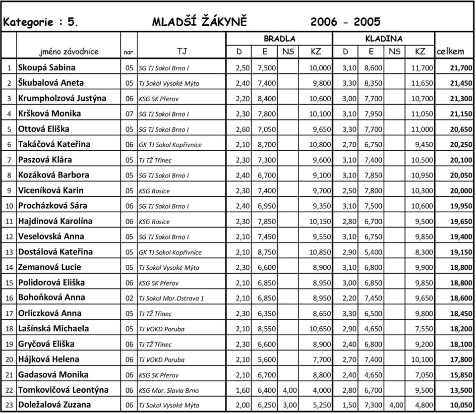 Krumpholzová Justýna 06 KSG SK Přerov 2,20 8,400 10,600 3,00 7,700 10,700 21,300 4 Kršková Monika 07 SG TJ Sokol Brno I 2,30 7,800 10,100 3,10 7,950 11,050 21,150 5 Ottová Eliška 05 SG TJ Sokol Brno