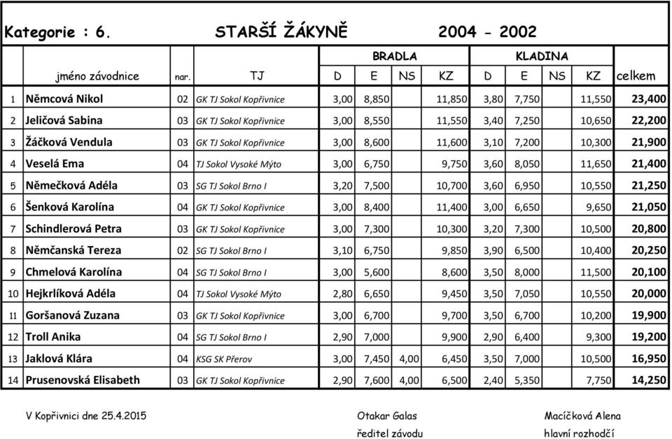 22,200 3 Žáčková Vendula 03 GK TJ Sokol Kopřivnice 3,00 8,600 11,600 3,10 7,200 10,300 21,900 4 Veselá Ema 04 TJ Sokol Vysoké Mýto 3,00 6,750 9,750 3,60 8,050 11,650 21,400 5 Němečková Adéla 03 SG TJ