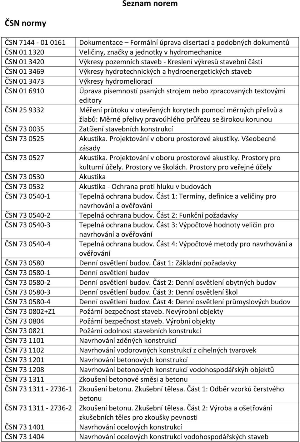 ČSN 73 1311-2736-2 ČSN 73 1401 ČSN 73 1404 Dokumentace Formální úprava disertací a podobných dokumentů Veličiny, značky a jednotky v hydromechanice Výkresy pozemních staveb - Kreslení výkresů