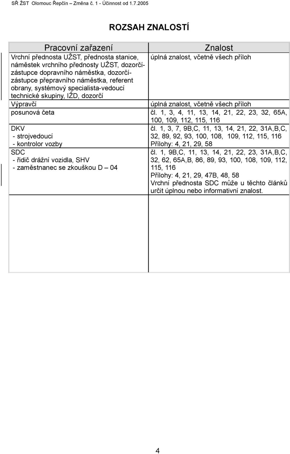 1, 3, 4, 11, 13, 14, 21, 22, 23, 32, 65A, DKV - strojvedoucí - kontrolor vozby SDC - řidič drážní vozidla, SHV - zaměstnanec se zkouškou D 04 100, 109, 112, 115, 116 čl.