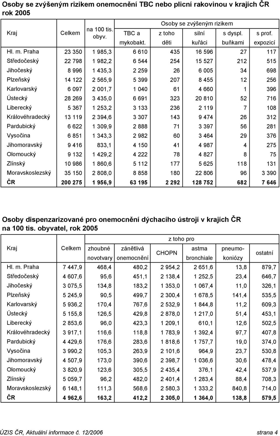 TBC a z toho silní s dyspl. s prof. mykobakt.