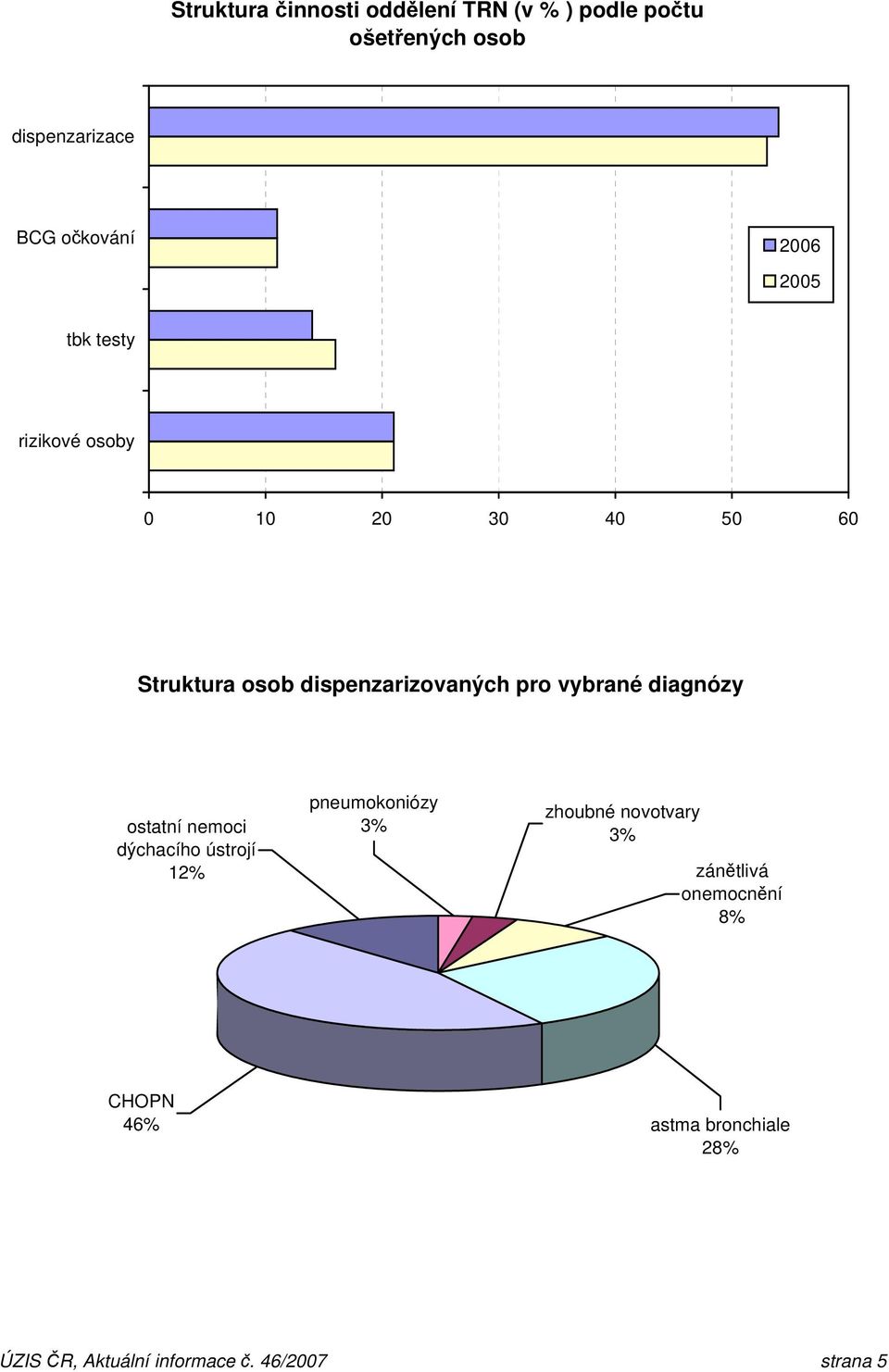 vybrané diagnózy ostatní nemoci dýchacího ústrojí 12% pneumokoniózy 3% zhoubné novotvary 3%