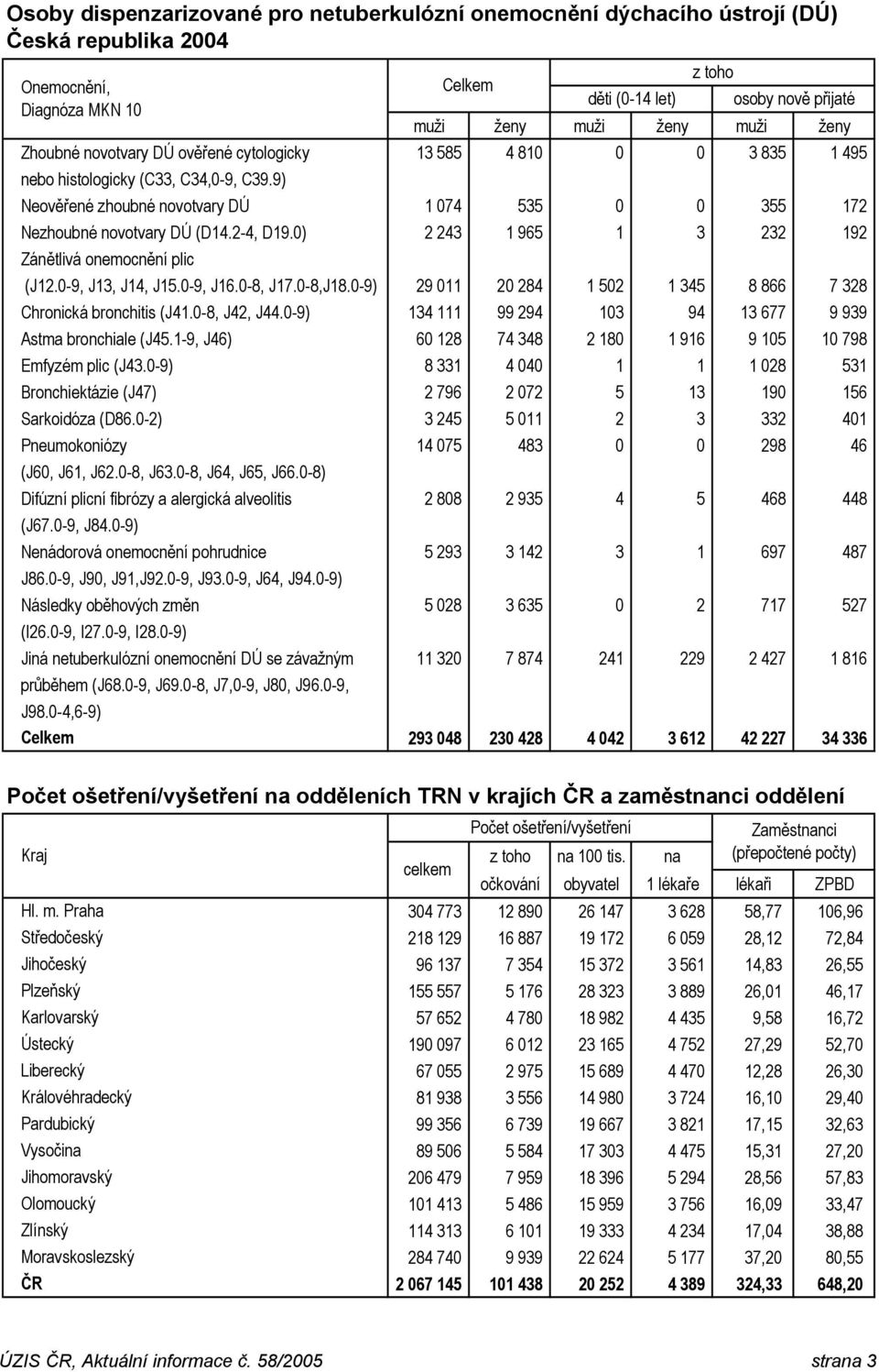 0) 2 243 1 965 1 3 232 192 Zánětlivá onemocnění plic (J12.0-9, J13, J14, J15.0-9, J16.0-8, J17.0-8,J18.0-9) 29 011 20 284 1 502 1 345 8 866 7 328 Chronická bronchitis (J41.0-8, J42, J44.