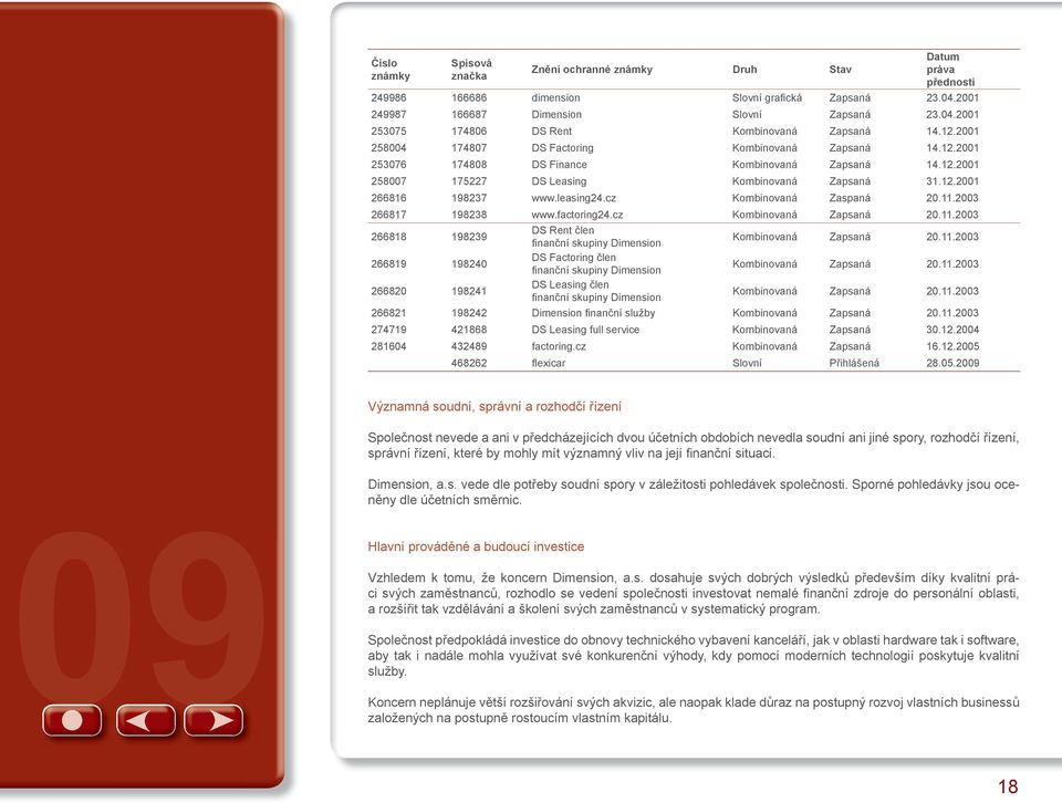 leasing24.cz Kombinovaná Zaspaná 20.11.2003 266817 198238 www.factoring24.cz Kombinovaná Zapsaná 20.11.2003 266818 198239 DS Rent člen fi nanční skupiny Dimension Kombinovaná Zapsaná 20.11.2003 266819 198240 DS Factoring člen fi nanční skupiny Dimension Kombinovaná Zapsaná 20.