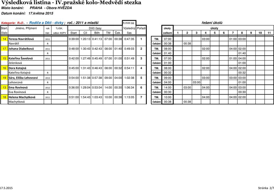 08:00 02:00 04:00 02:00 17 R 49:03 2 1 čekání 01:40 01:40 15 Kateřina Šavelová 2011 0:42:00 1:27:49 0:45:49 07:00 01:00 0:51:49 3 0 TM.