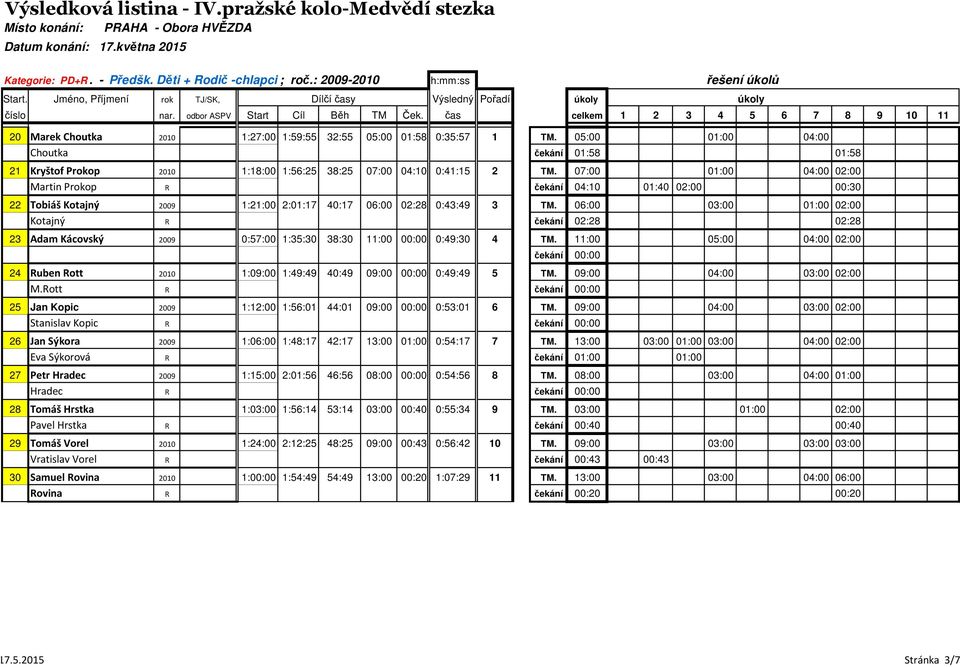 07:00 01:00 04:00 02:00 21 Martin Prokop R 41:15 2 0 čekání 04:10 01:40 02:00 00:30 22 Tobiáš Kotajný 2009 1:21:00 2:01:17 40:17 06:00 02:28 0:43:49 3 1 TM.