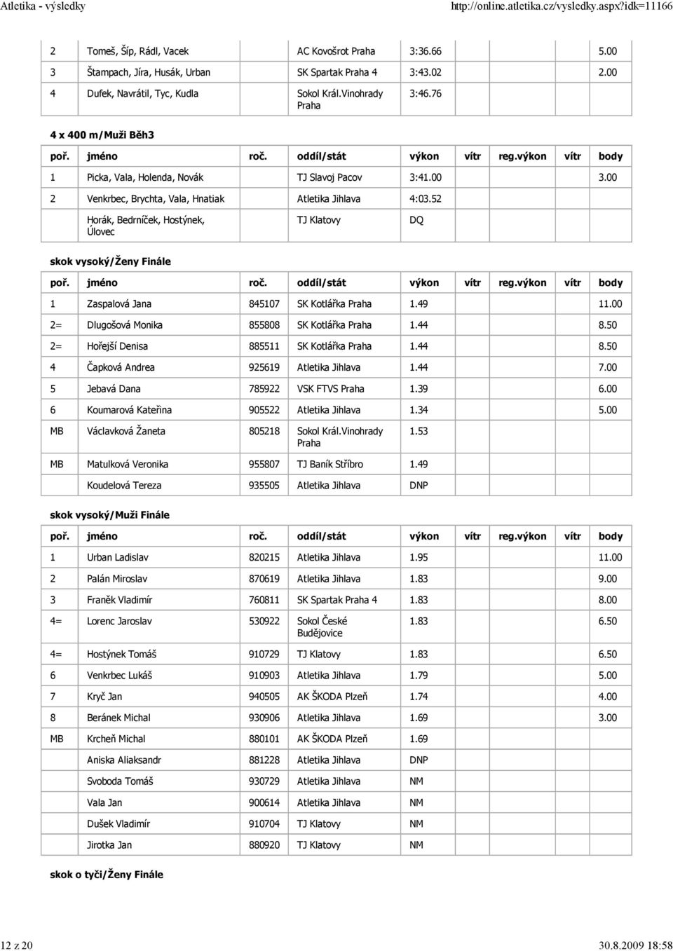 52 Horák, Bedrníček, Hostýnek, Úlovec TJ Klatovy DQ skok vysoký/ženy Finále 1 Zaspalová Jana 845107 SK Kotlářka 1.49 11.00 2= Dlugošová Monika 855808 SK Kotlářka 1.44 8.