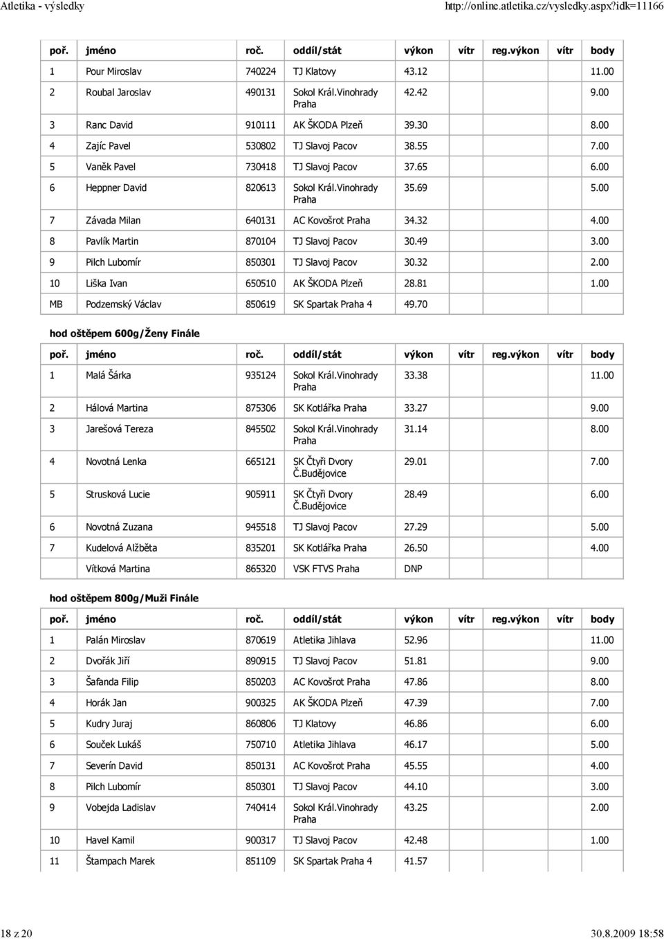 00 8 Pavlík Martin 870104 TJ Slavoj Pacov 30.49 3.00 9 Pilch Lubomír 850301 TJ Slavoj Pacov 30.32 2.00 10 Liška Ivan 650510 AK ŠKODA Plzeň 28.81 1.00 MB Podzemský Václav 850619 SK Spartak 4 49.